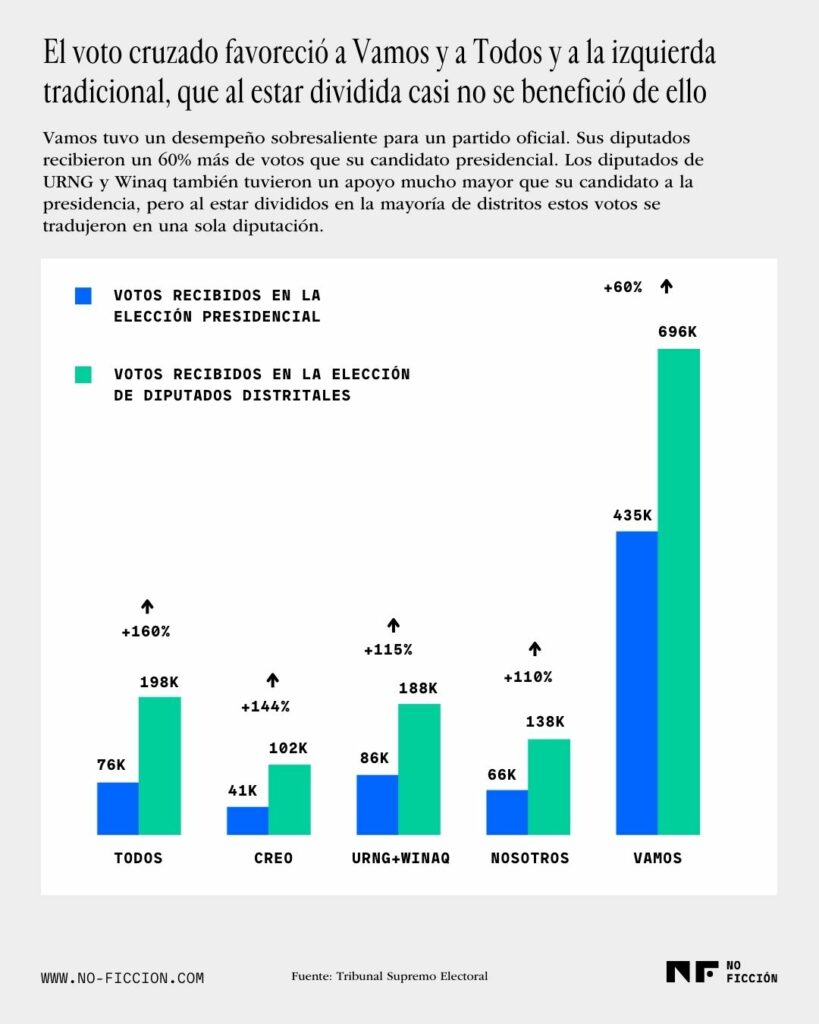 Gráfica sobre le voto cruzado en las elecciones generales en Guatemala en 2023. Asier Andrés.