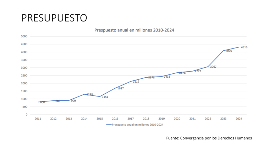 Gráfica de presupuesto del Ministerio Público. Imagen: Convergencia por los Derechos Humanos