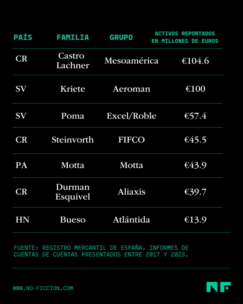 Empresarios centroamericanos que gestionan sus fortunas en España. Información y gráfica: Asier Andrés