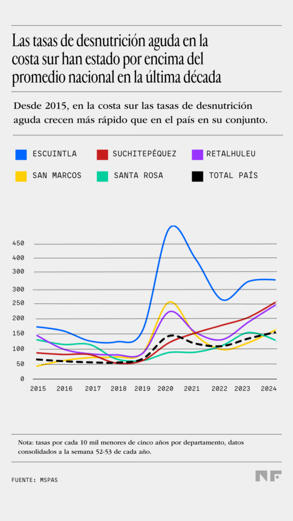 Gráfica de líneas que muestra la evolución de las tasas de desnutrición aguda en menores de cinco años en la costa sur y a nivel nacional entre 2015 y 2024, con valores superiores al promedio del país. Gráfica: No Ficción / Fuente: MSPAS.