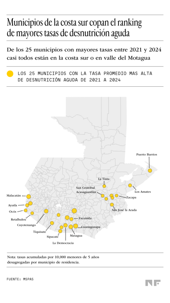 Mapa de Guatemala que identifica los 25 municipios con las tasas promedio más altas de desnutrición aguda en menores de cinco años entre 2021 y 2024, concentrados principalmente en la costa sur y el valle del Motagua. Gráfica: No Ficción / Fuente: MSPAS.